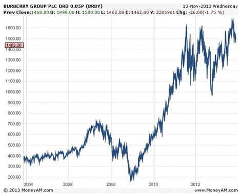 burberry stock burn|burberry stock forecast.